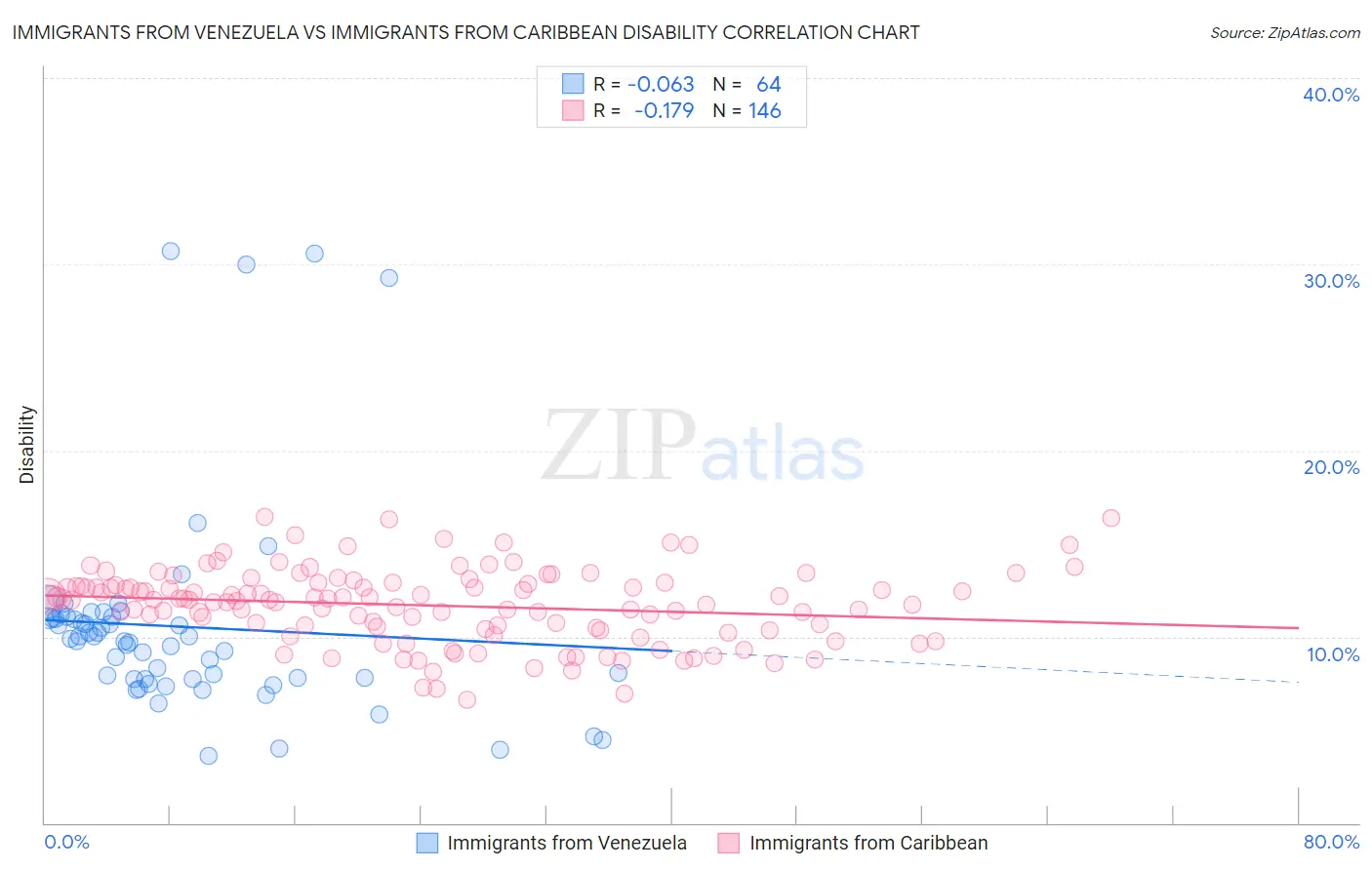 Immigrants from Venezuela vs Immigrants from Caribbean Disability