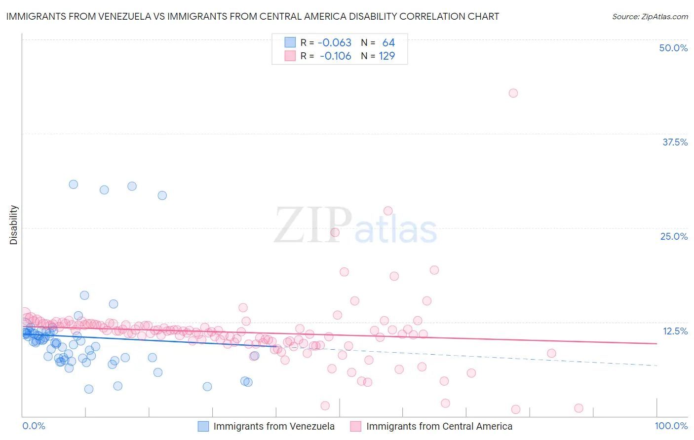 Immigrants from Venezuela vs Immigrants from Central America Disability