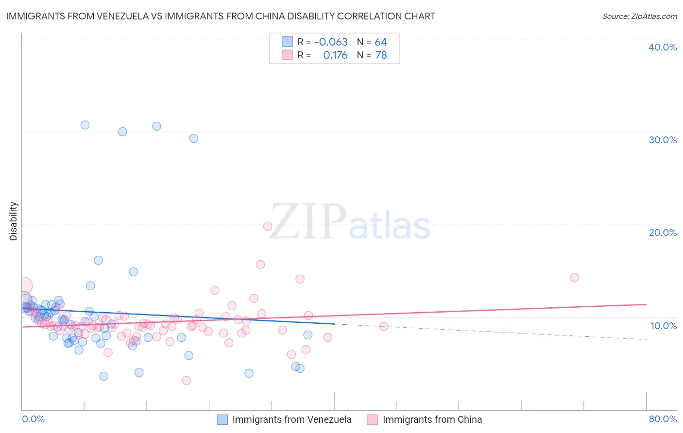 Immigrants from Venezuela vs Immigrants from China Disability