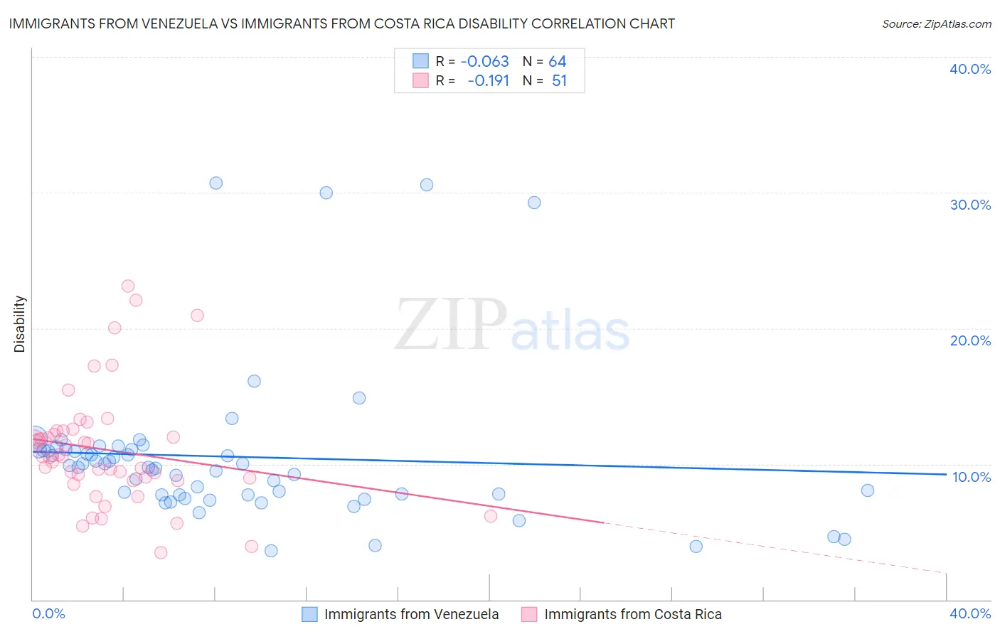 Immigrants from Venezuela vs Immigrants from Costa Rica Disability