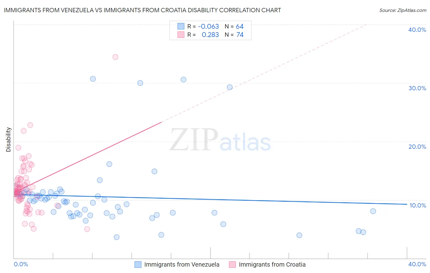 Immigrants from Venezuela vs Immigrants from Croatia Disability