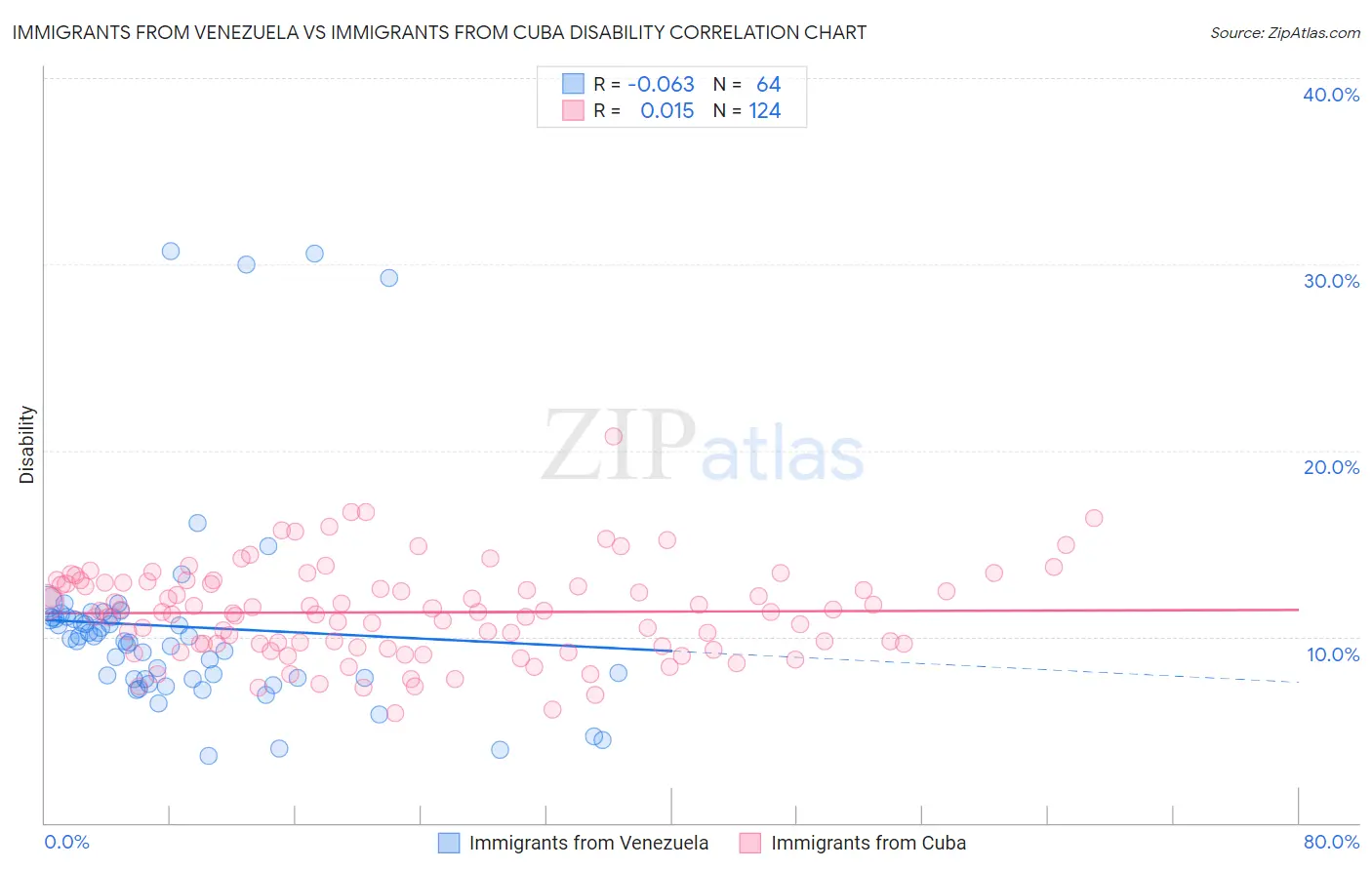 Immigrants from Venezuela vs Immigrants from Cuba Disability