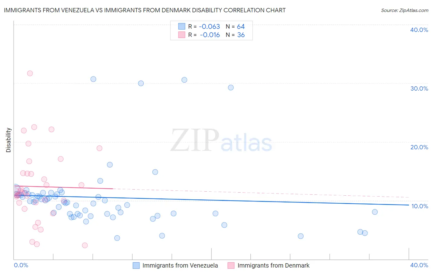 Immigrants from Venezuela vs Immigrants from Denmark Disability