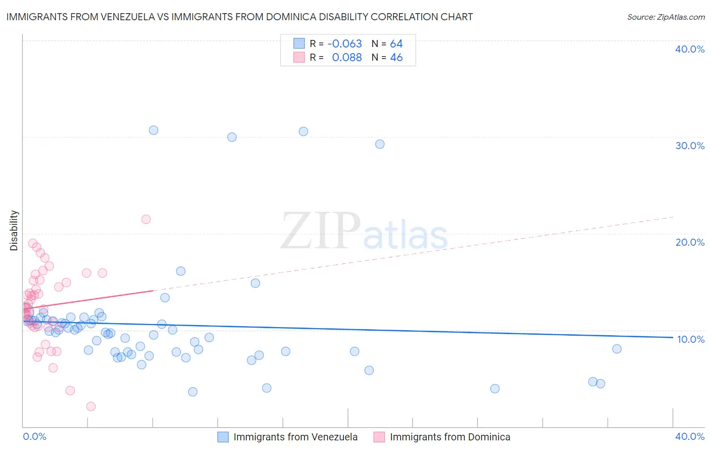 Immigrants from Venezuela vs Immigrants from Dominica Disability