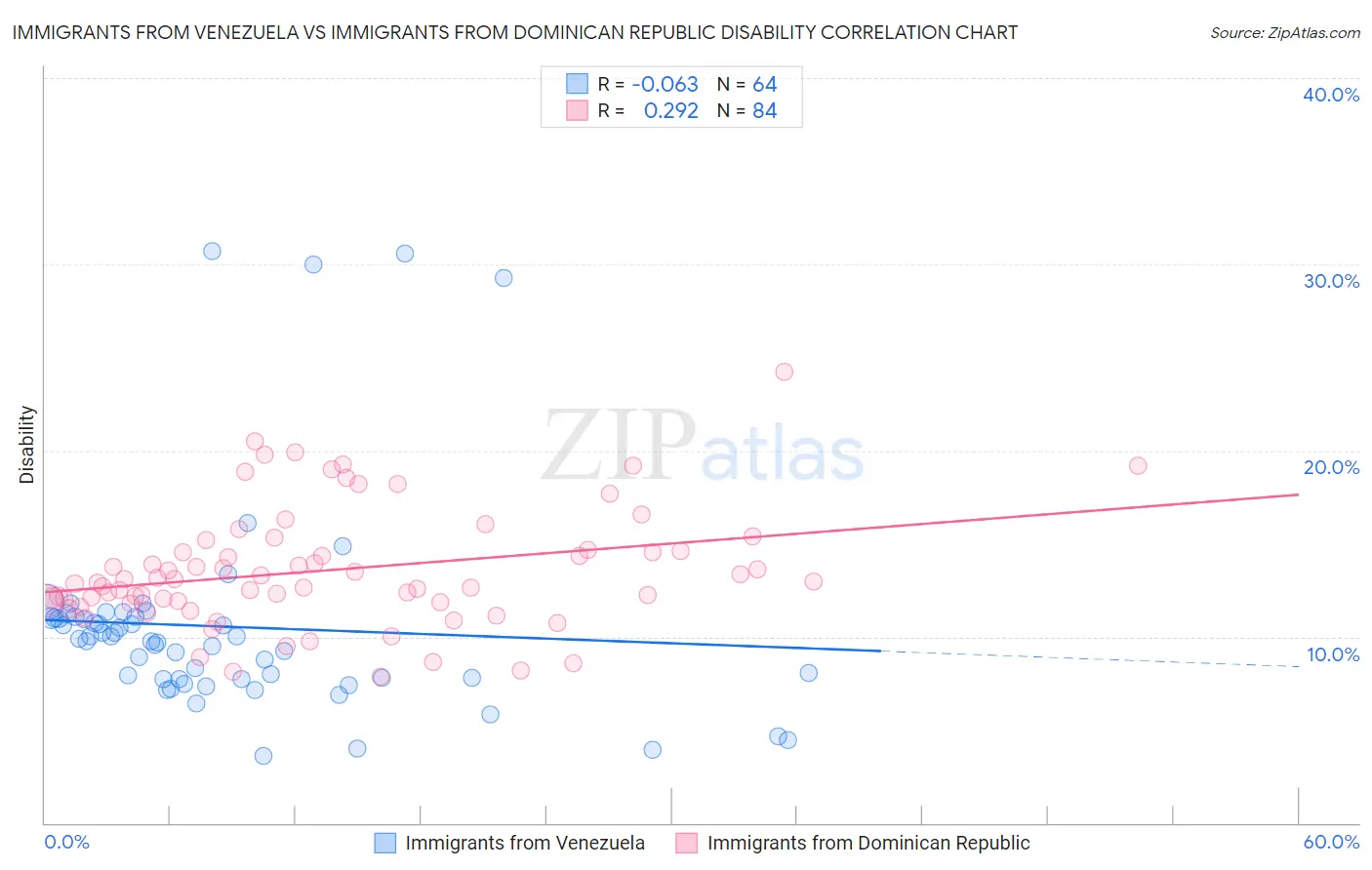 Immigrants from Venezuela vs Immigrants from Dominican Republic Disability