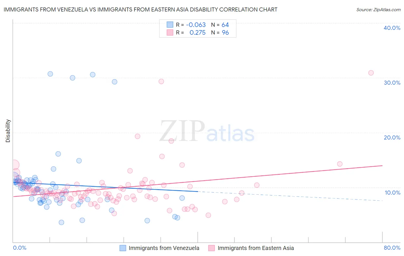 Immigrants from Venezuela vs Immigrants from Eastern Asia Disability