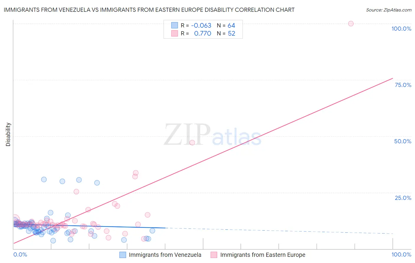 Immigrants from Venezuela vs Immigrants from Eastern Europe Disability