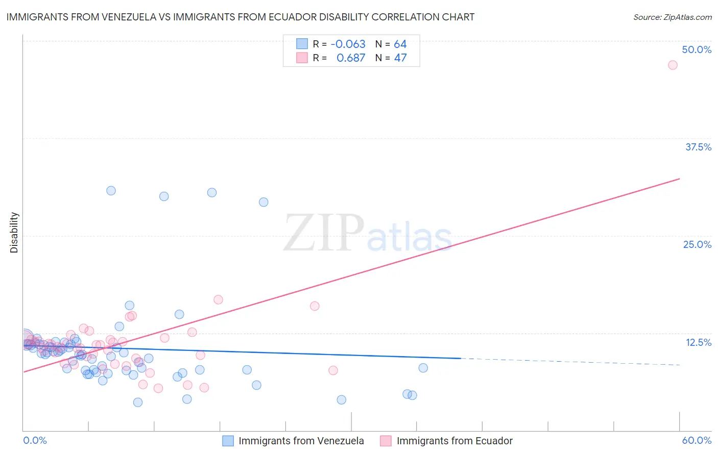 Immigrants from Venezuela vs Immigrants from Ecuador Disability
