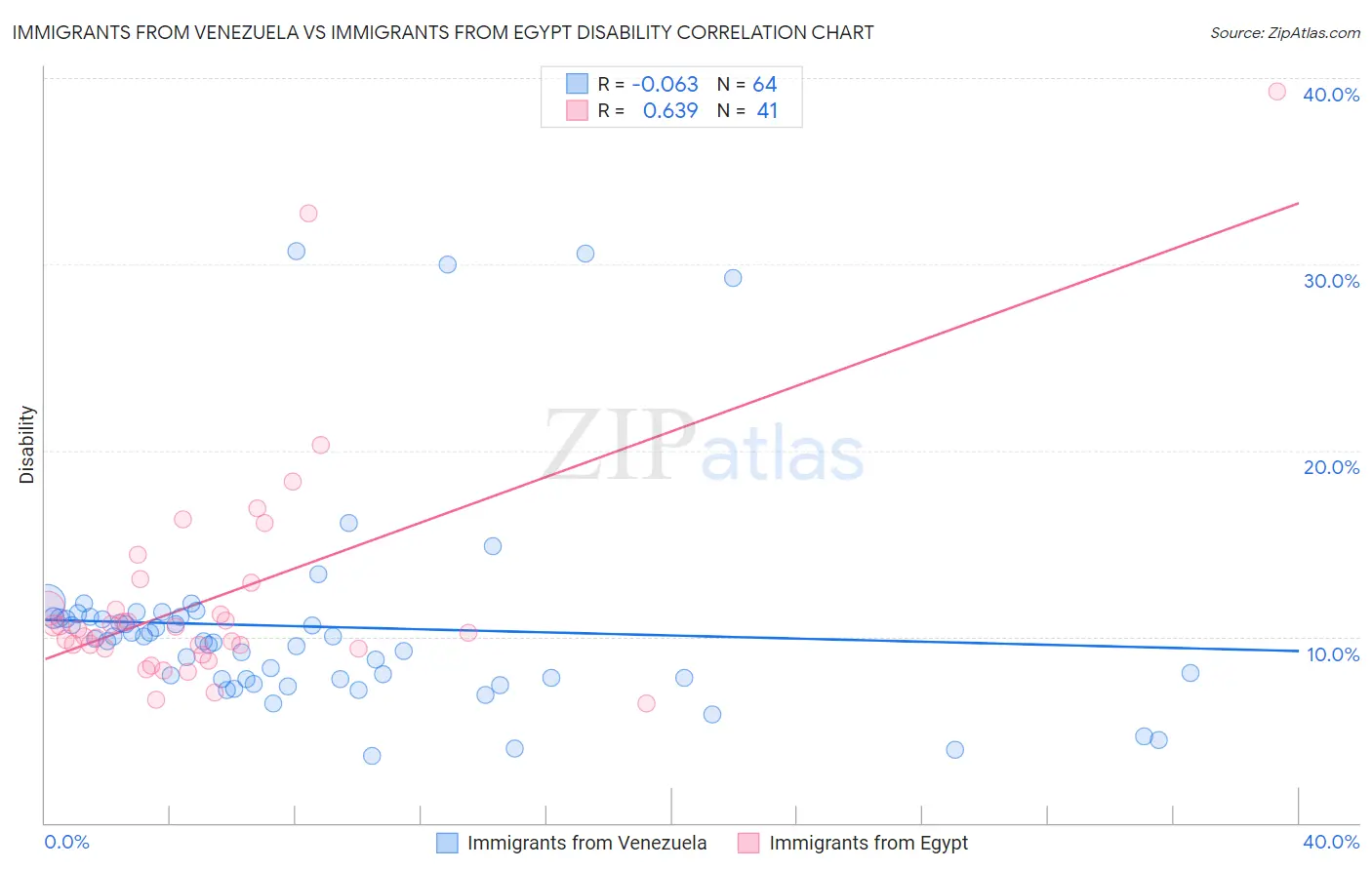 Immigrants from Venezuela vs Immigrants from Egypt Disability