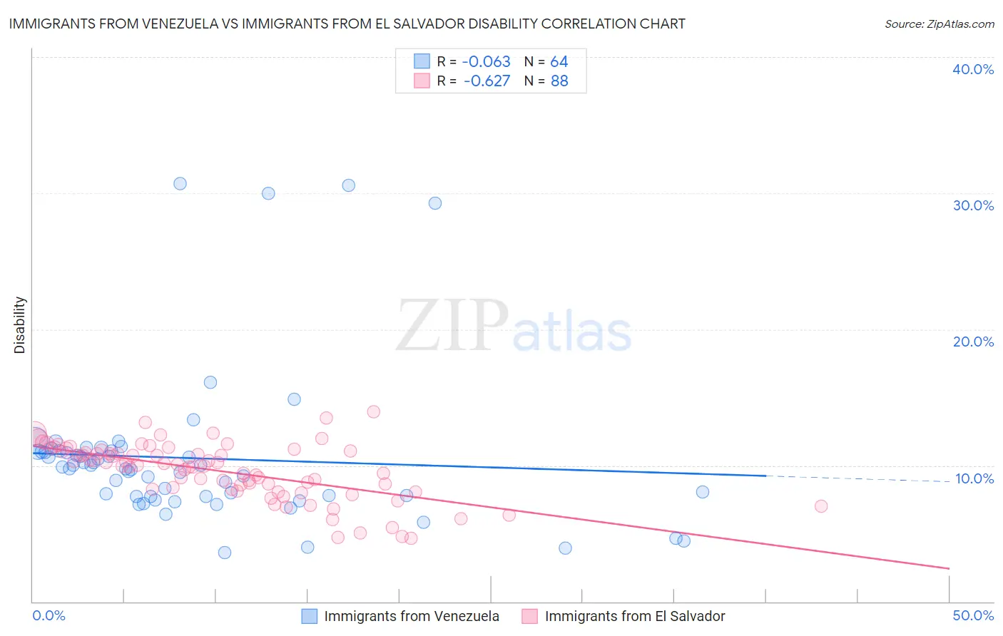 Immigrants from Venezuela vs Immigrants from El Salvador Disability