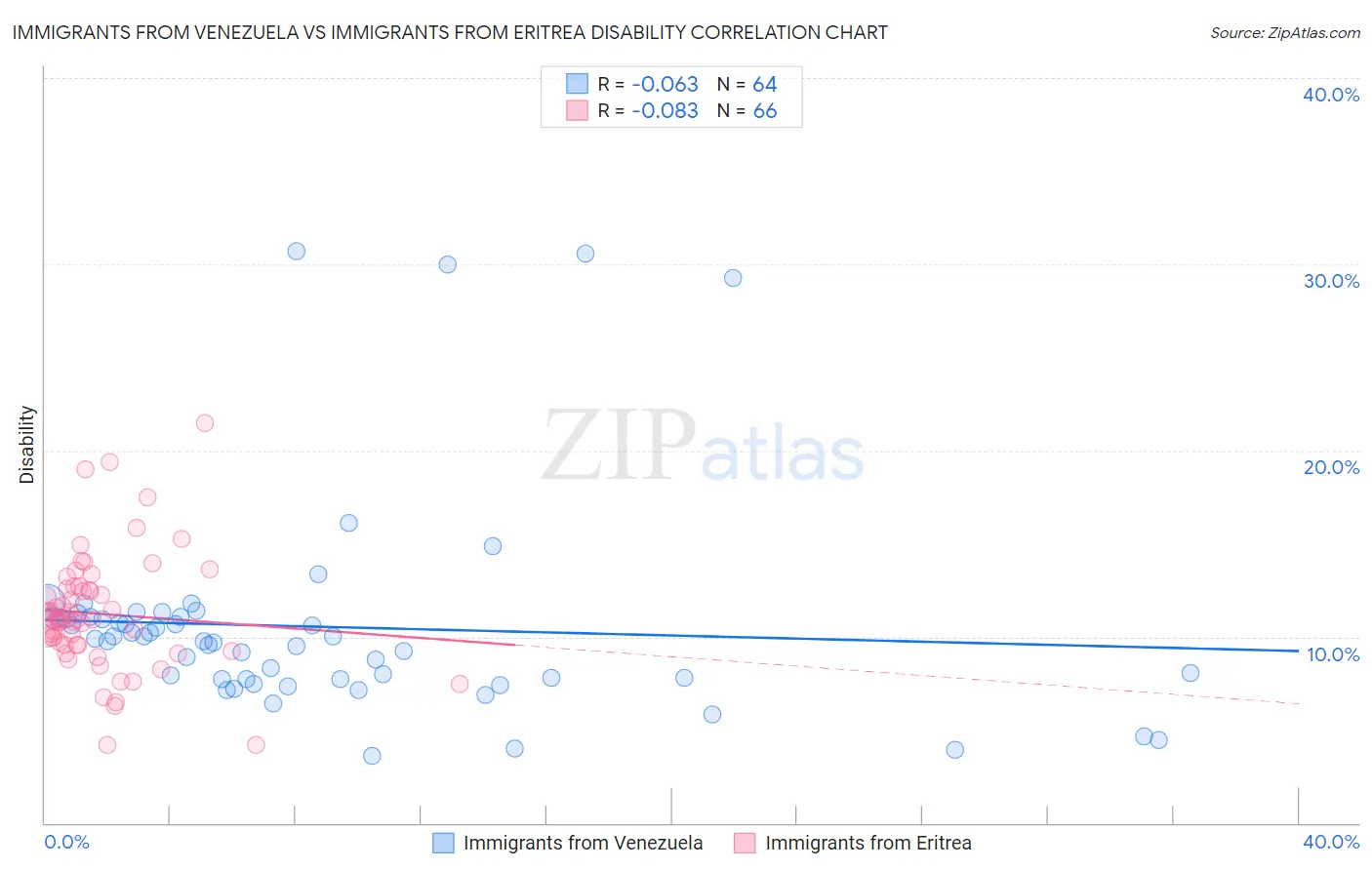 Immigrants from Venezuela vs Immigrants from Eritrea Disability