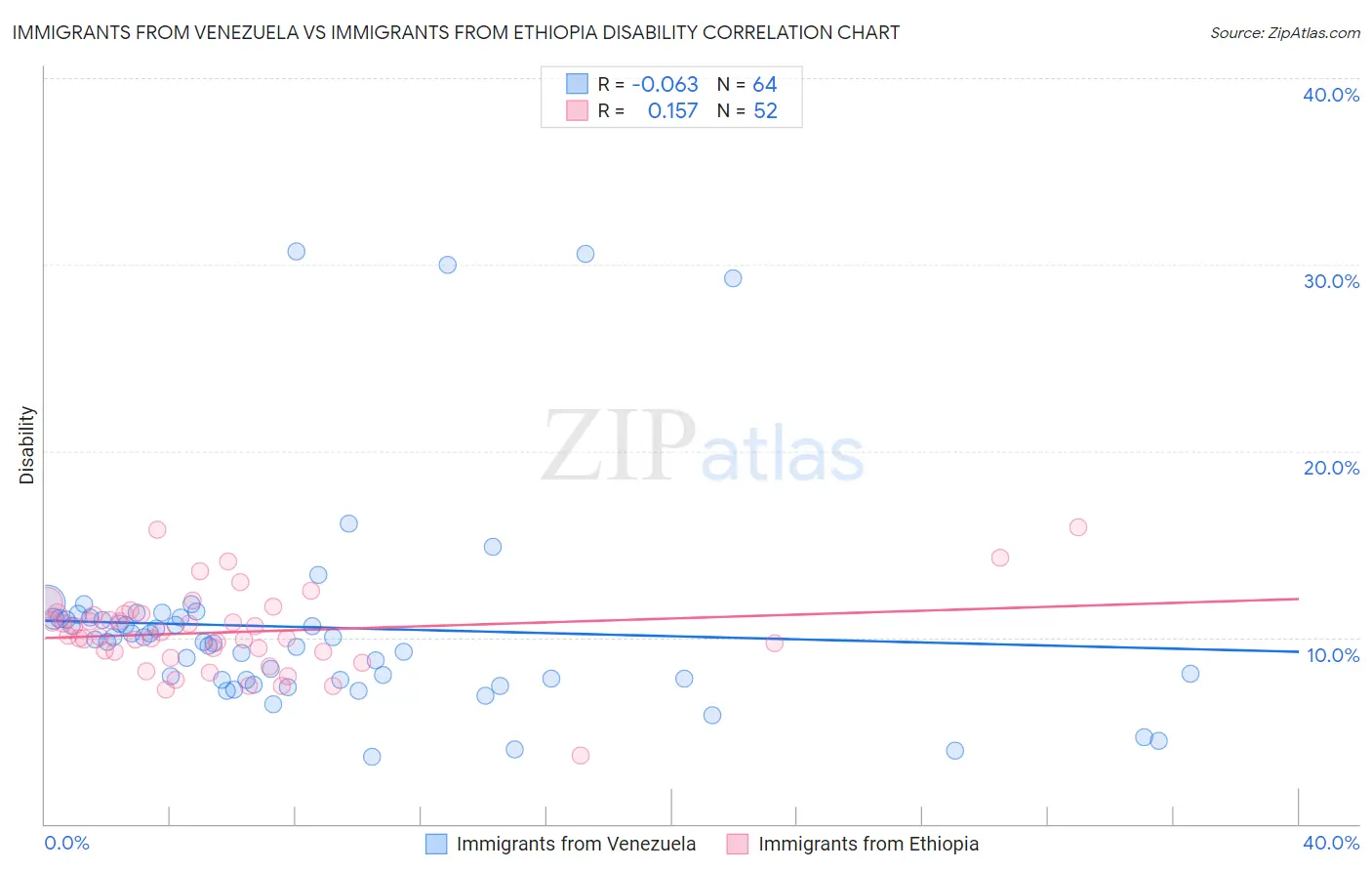 Immigrants from Venezuela vs Immigrants from Ethiopia Disability