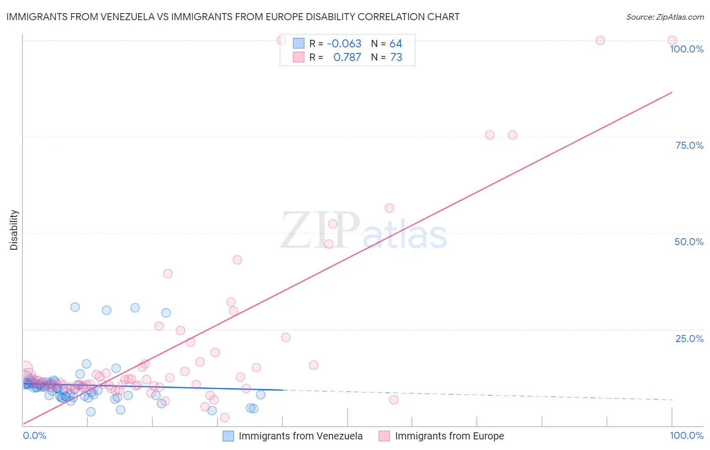 Immigrants from Venezuela vs Immigrants from Europe Disability