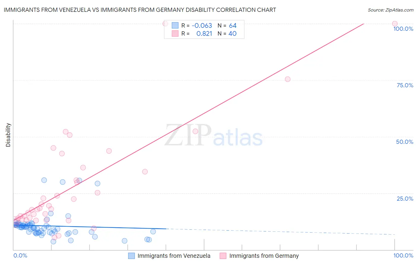 Immigrants from Venezuela vs Immigrants from Germany Disability