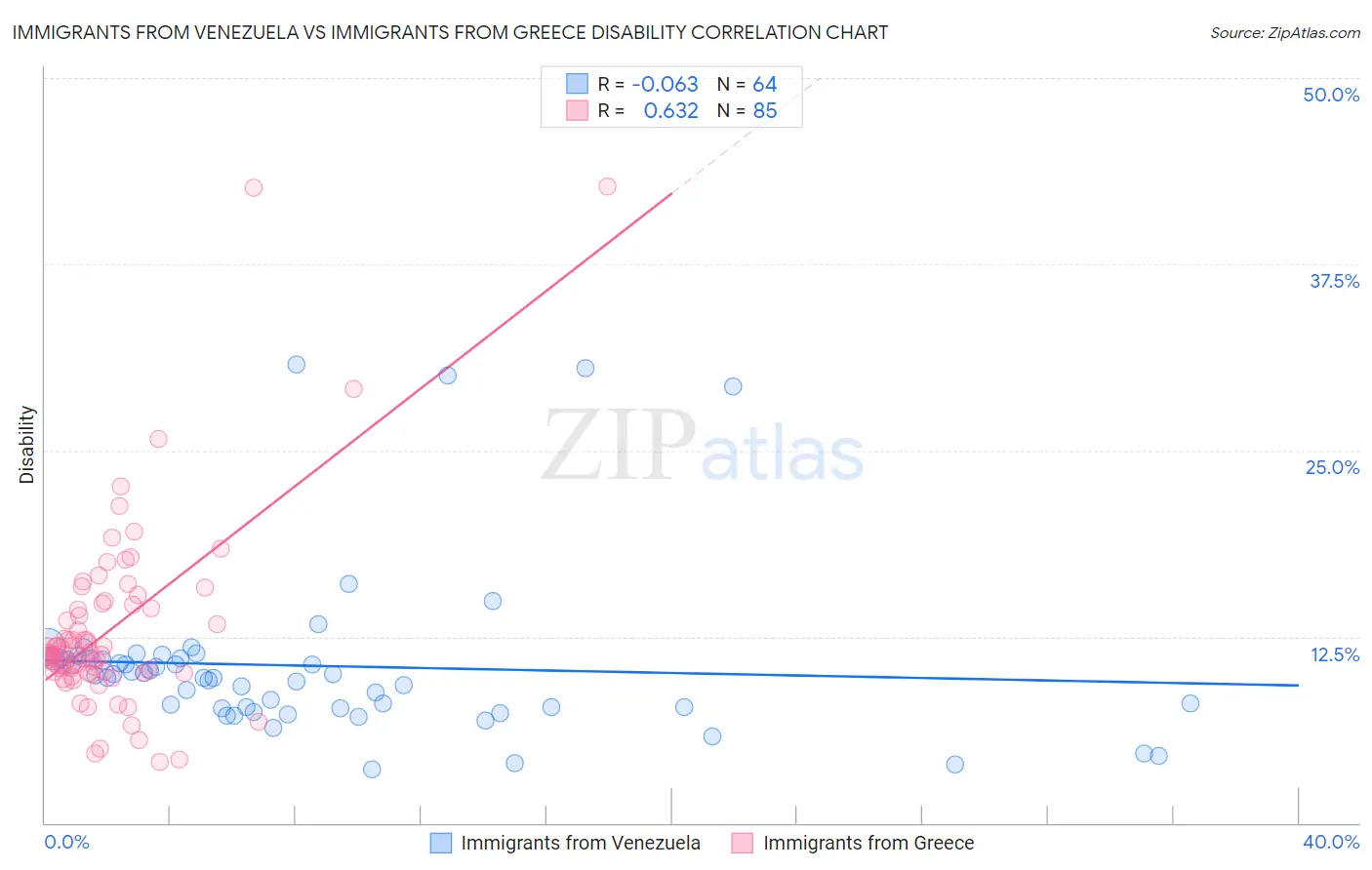 Immigrants from Venezuela vs Immigrants from Greece Disability