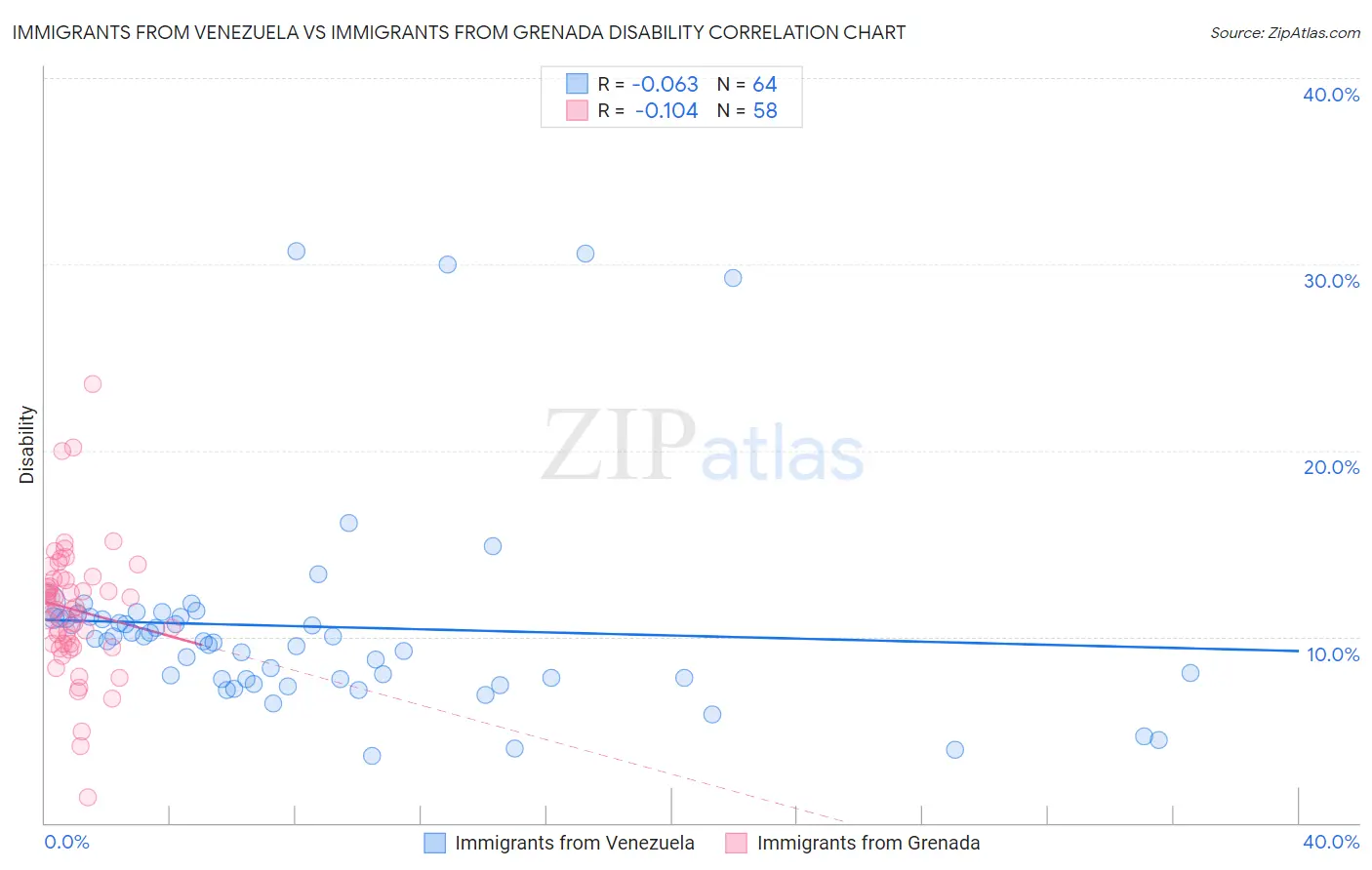 Immigrants from Venezuela vs Immigrants from Grenada Disability