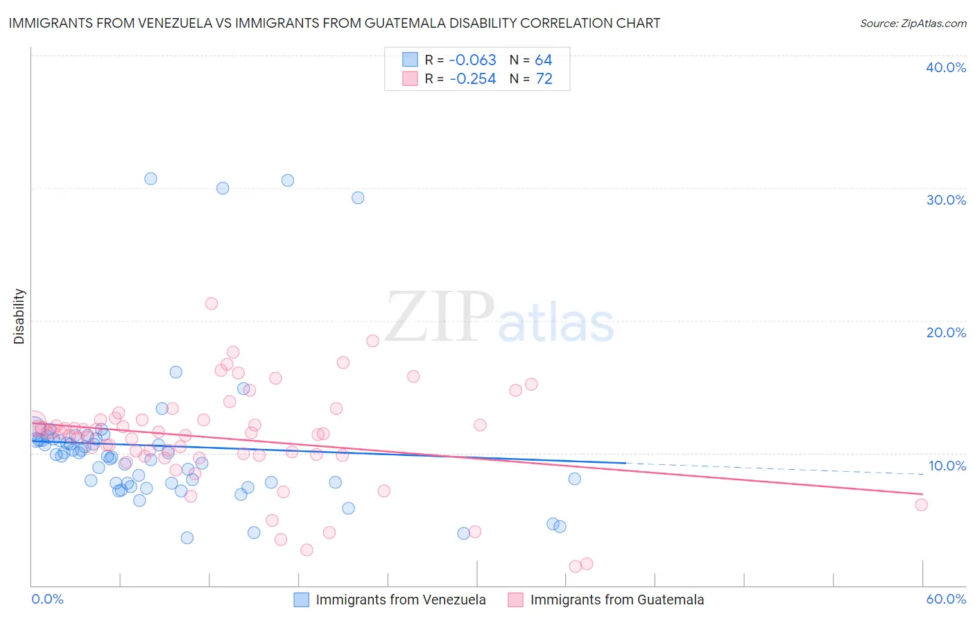 Immigrants from Venezuela vs Immigrants from Guatemala Disability