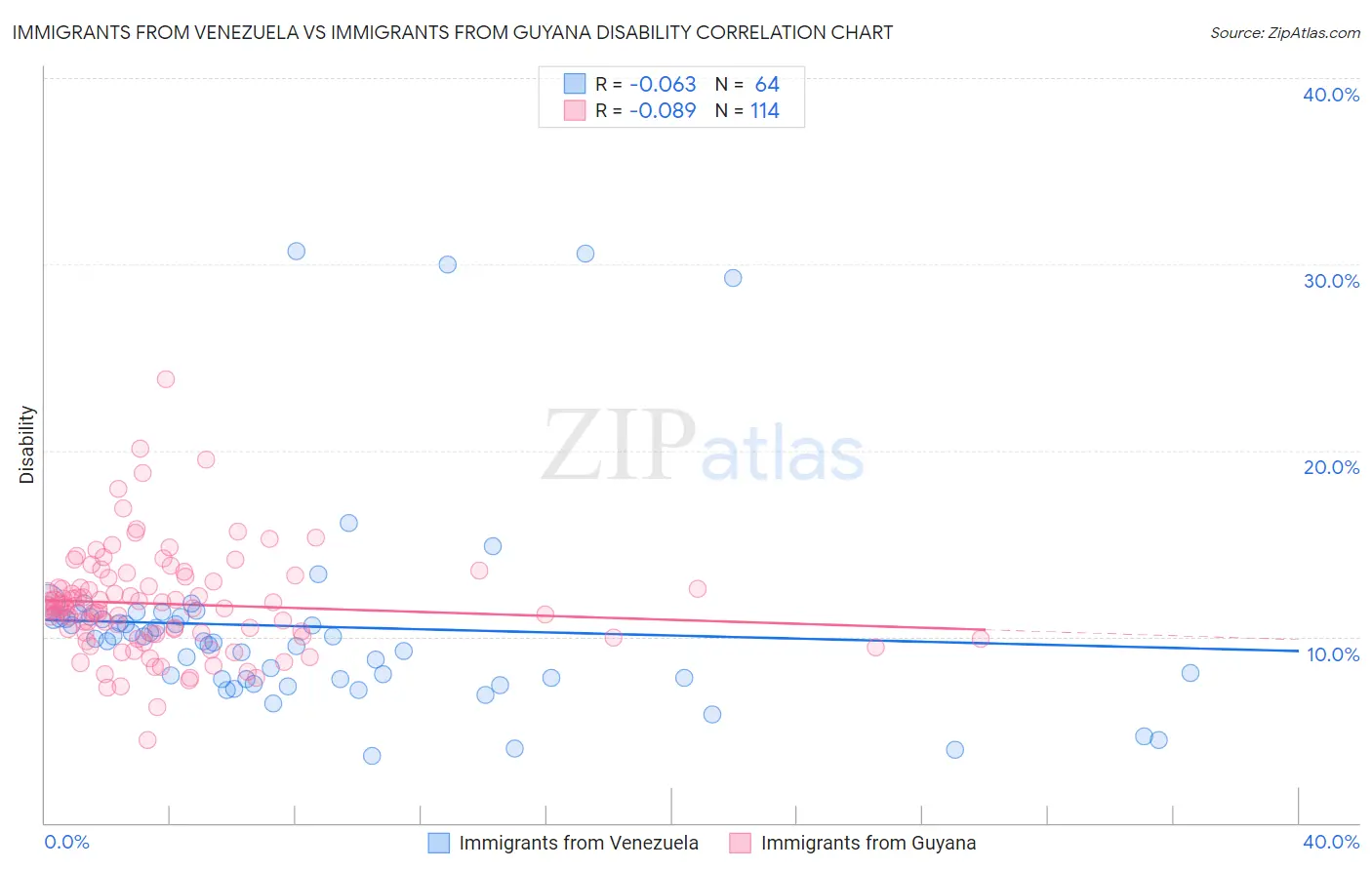 Immigrants from Venezuela vs Immigrants from Guyana Disability