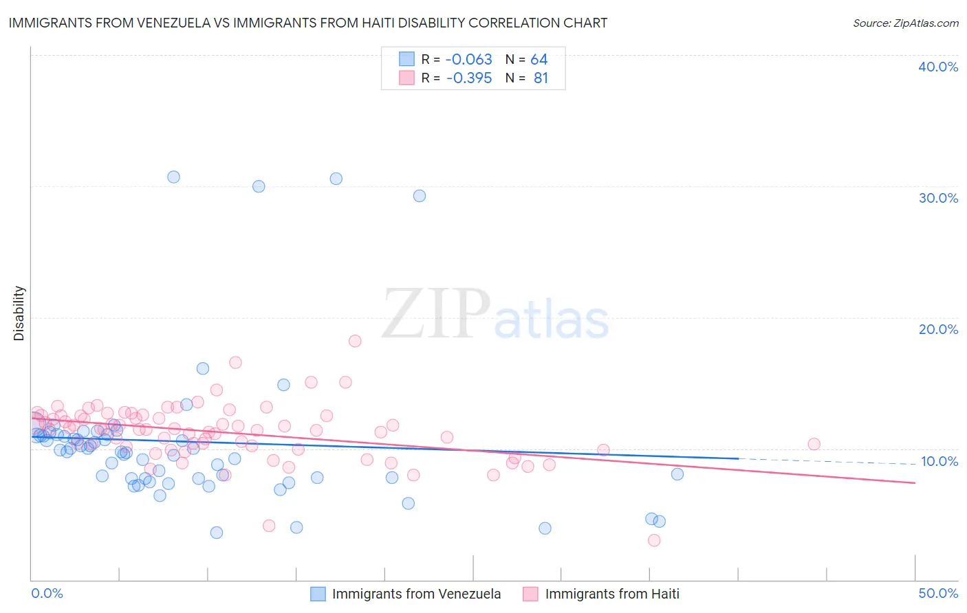 Immigrants from Venezuela vs Immigrants from Haiti Disability