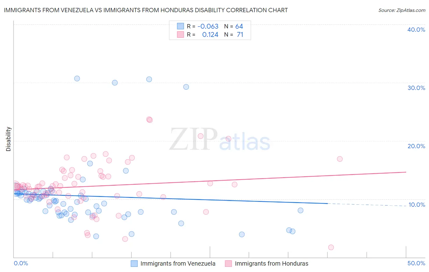 Immigrants from Venezuela vs Immigrants from Honduras Disability