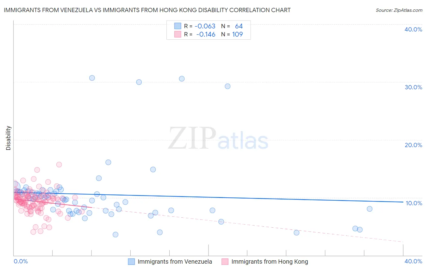 Immigrants from Venezuela vs Immigrants from Hong Kong Disability