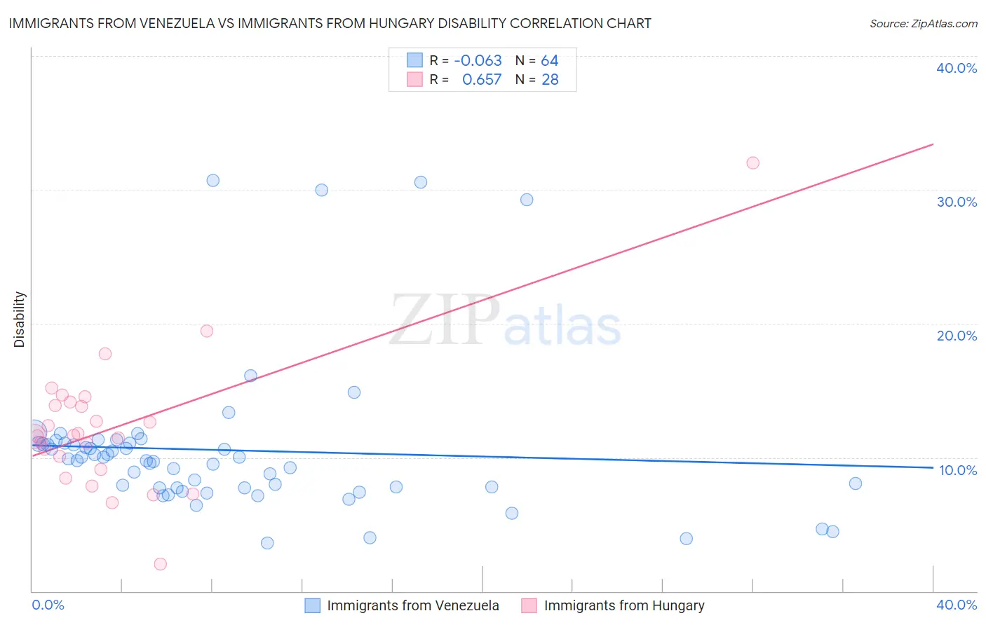 Immigrants from Venezuela vs Immigrants from Hungary Disability