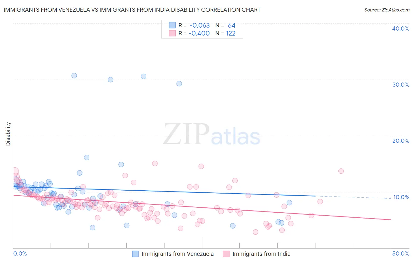 Immigrants from Venezuela vs Immigrants from India Disability