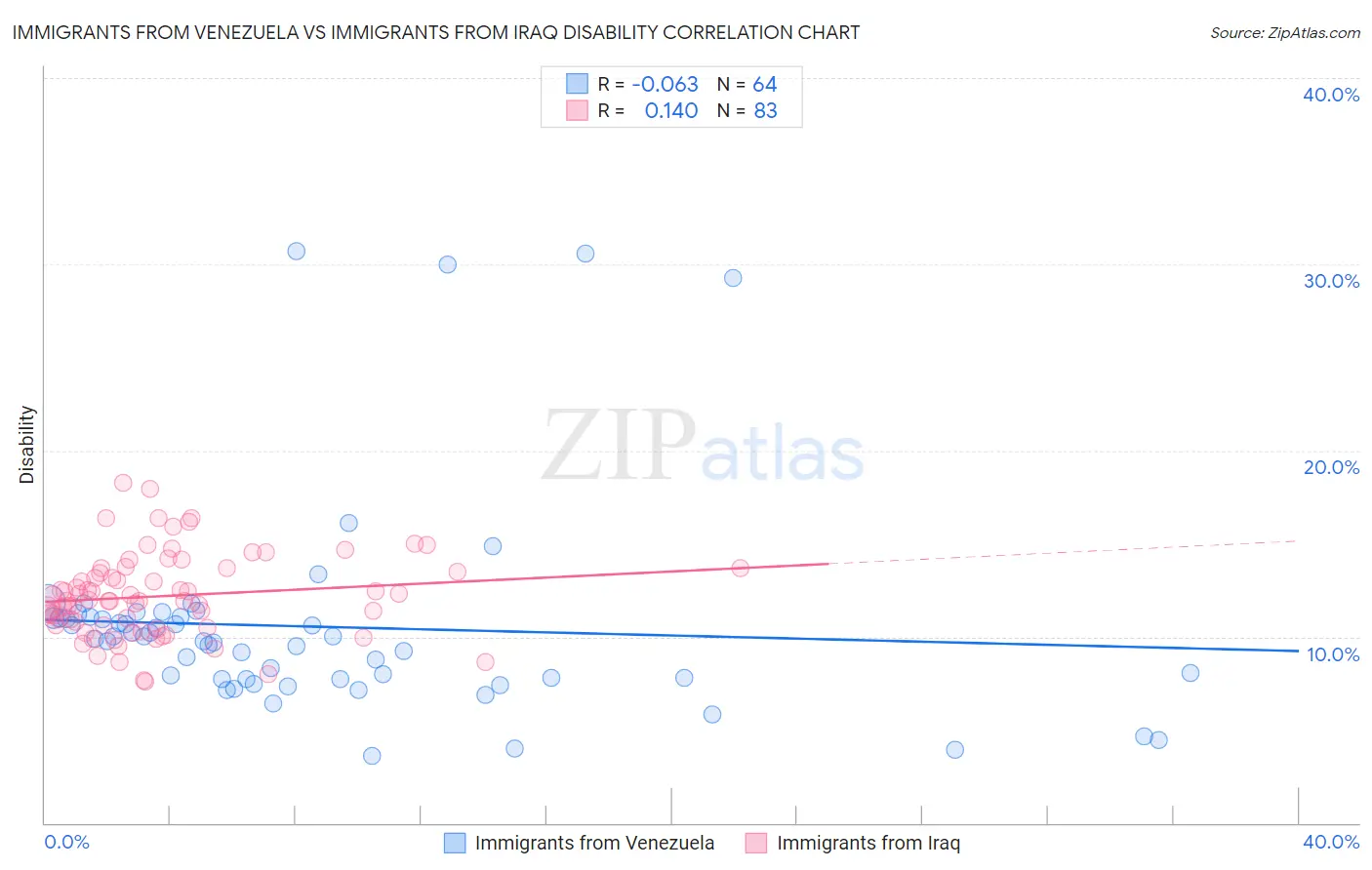 Immigrants from Venezuela vs Immigrants from Iraq Disability