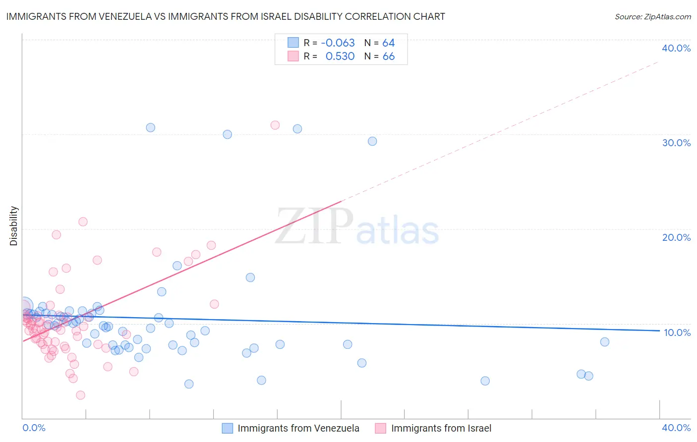 Immigrants from Venezuela vs Immigrants from Israel Disability