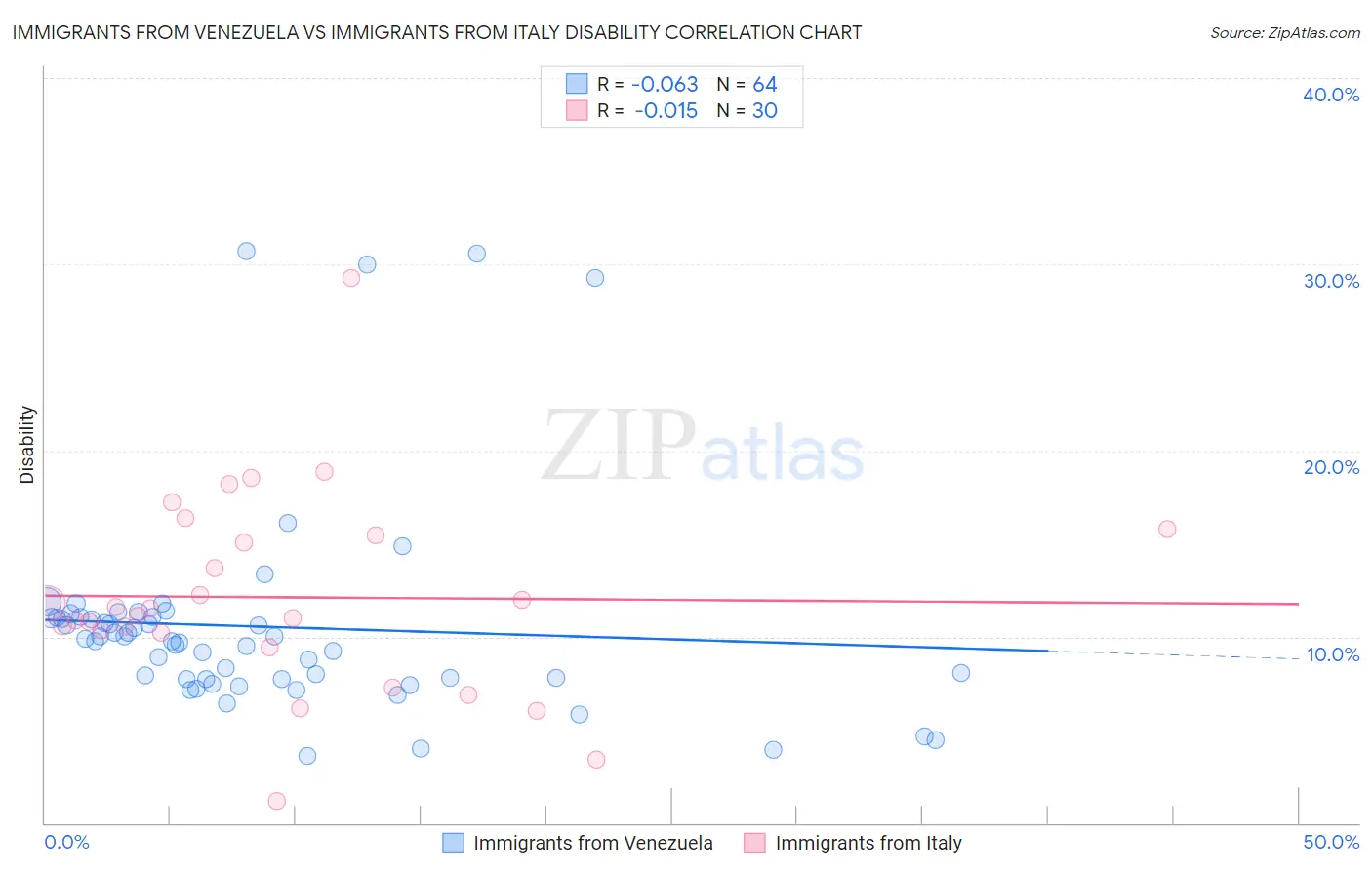 Immigrants from Venezuela vs Immigrants from Italy Disability