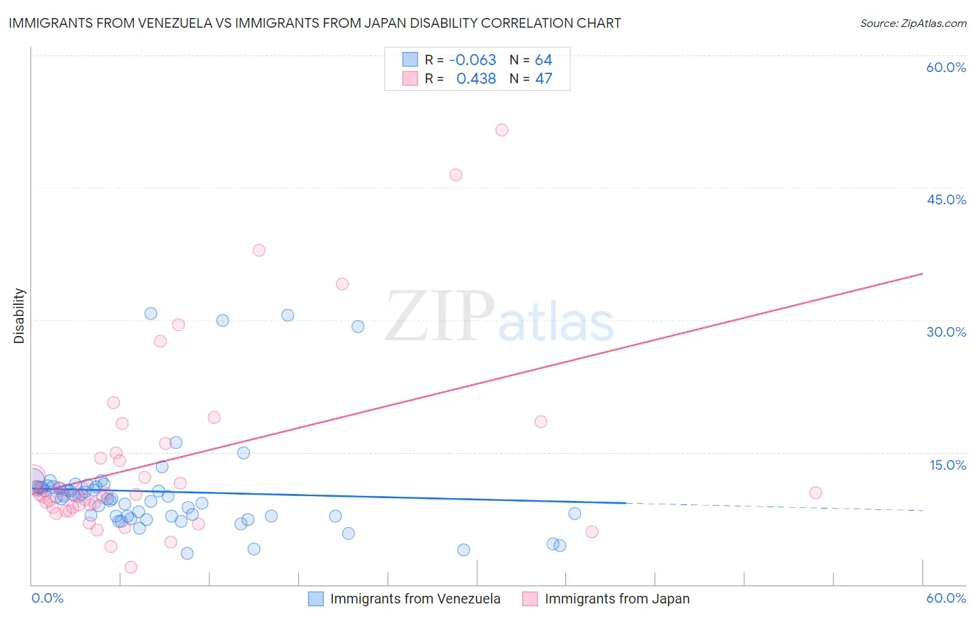 Immigrants from Venezuela vs Immigrants from Japan Disability