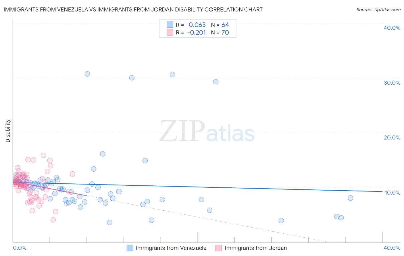 Immigrants from Venezuela vs Immigrants from Jordan Disability