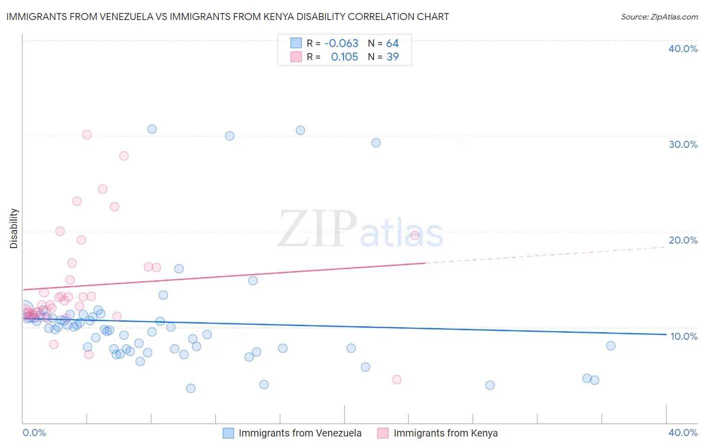 Immigrants from Venezuela vs Immigrants from Kenya Disability