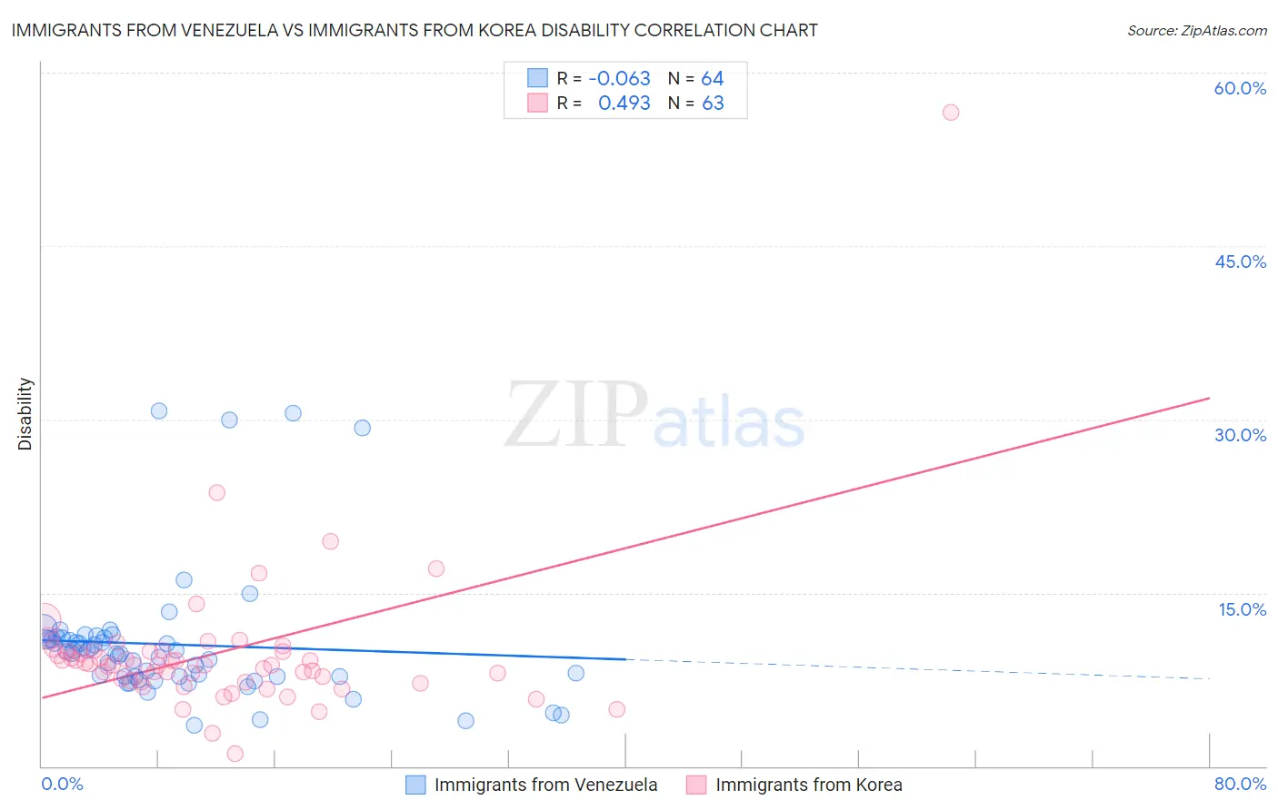 Immigrants from Venezuela vs Immigrants from Korea Disability