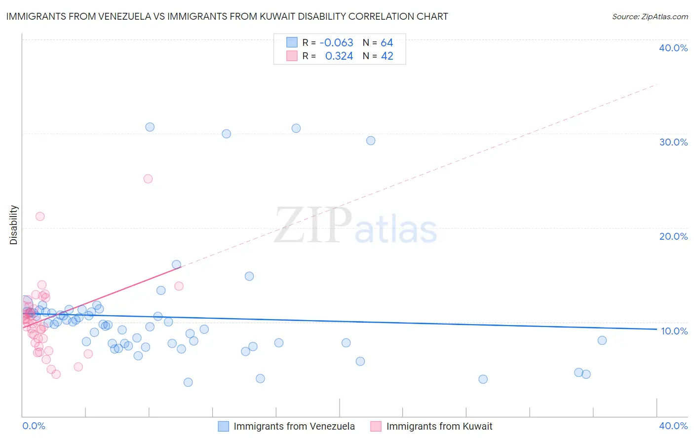 Immigrants from Venezuela vs Immigrants from Kuwait Disability