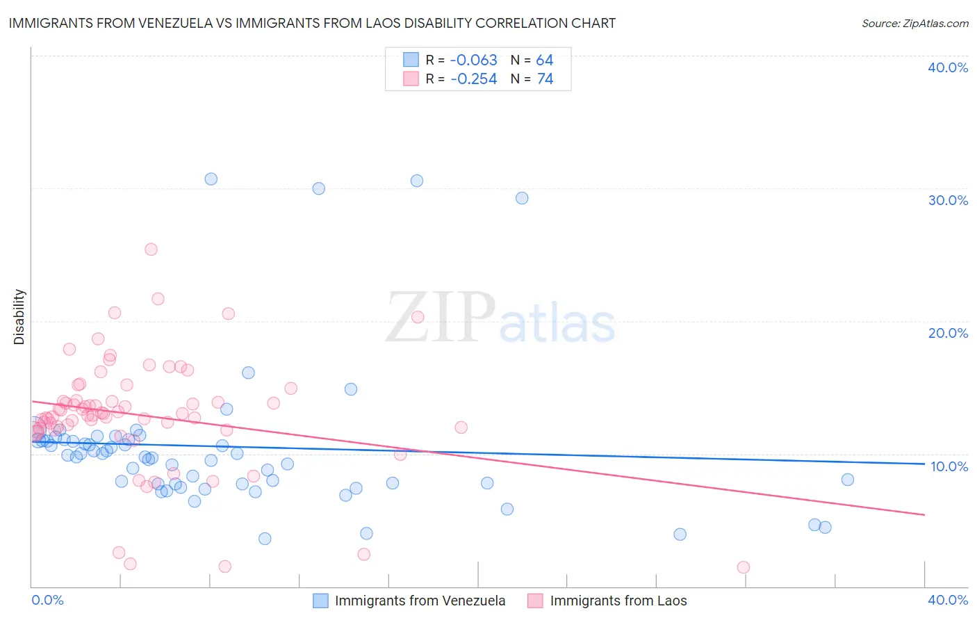 Immigrants from Venezuela vs Immigrants from Laos Disability