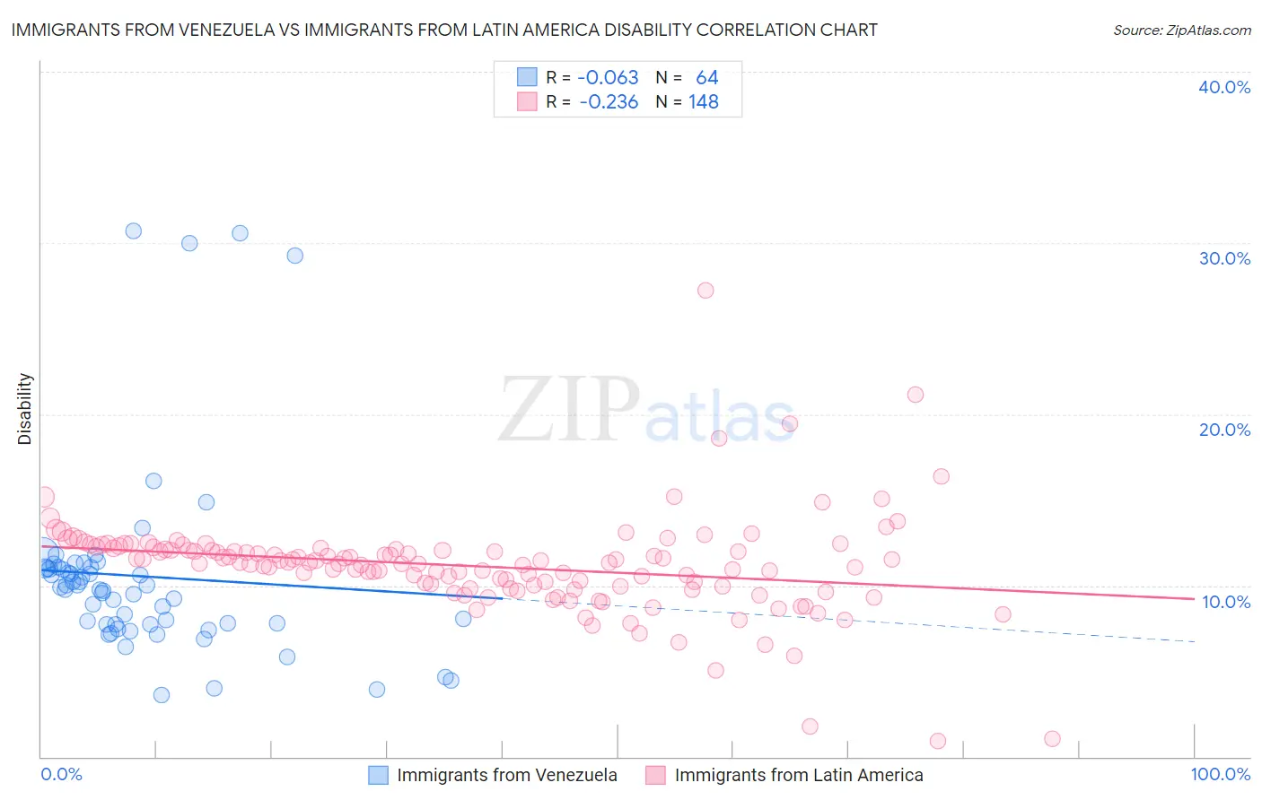 Immigrants from Venezuela vs Immigrants from Latin America Disability