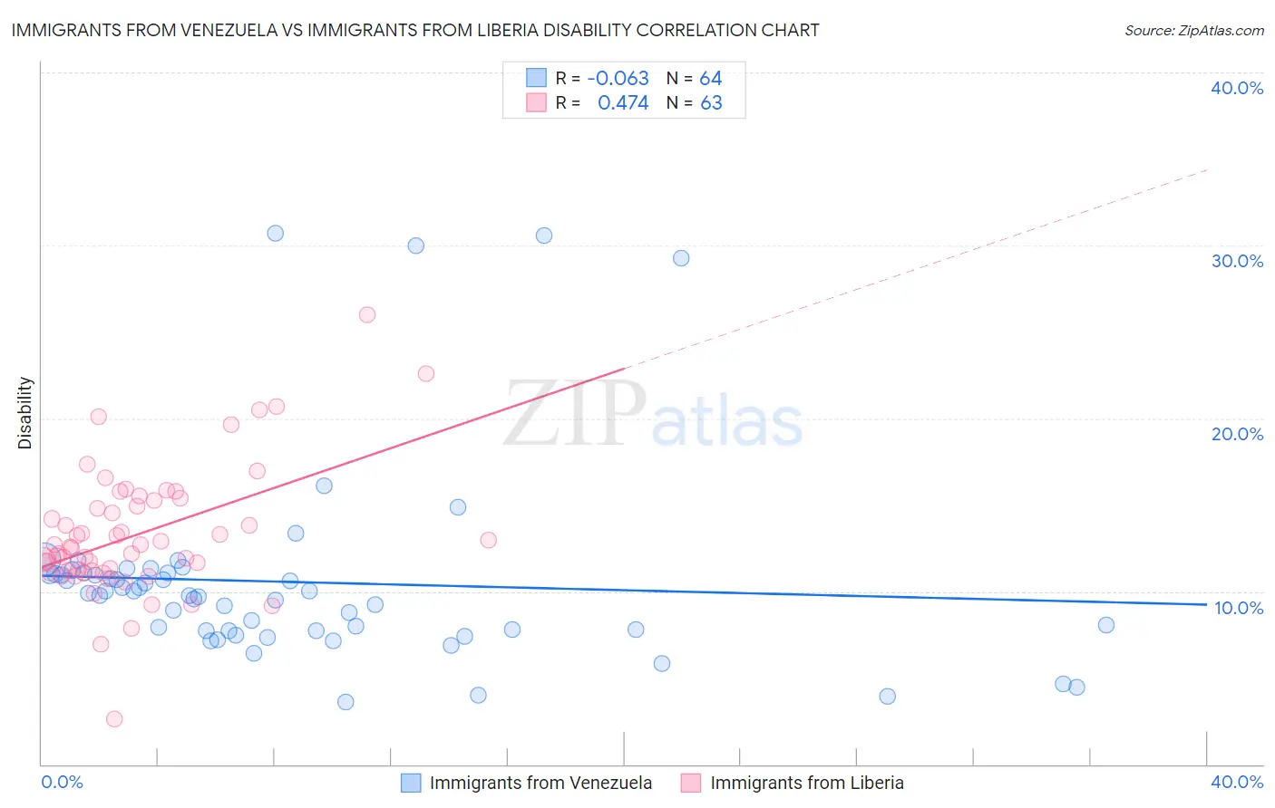 Immigrants from Venezuela vs Immigrants from Liberia Disability