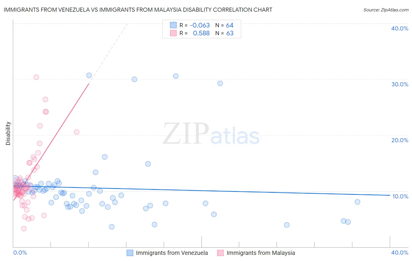 Immigrants from Venezuela vs Immigrants from Malaysia Disability