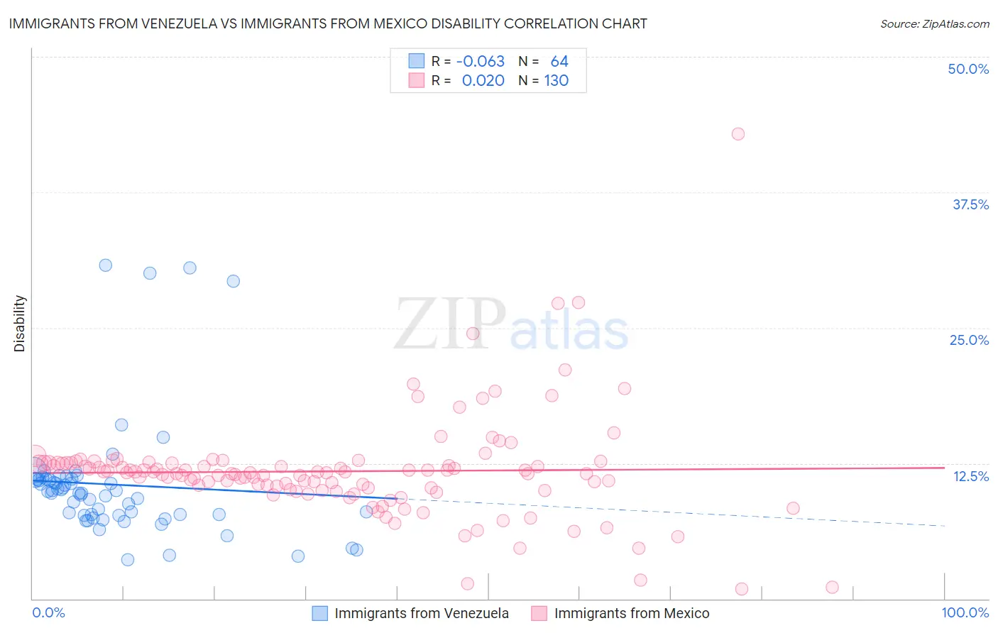 Immigrants from Venezuela vs Immigrants from Mexico Disability