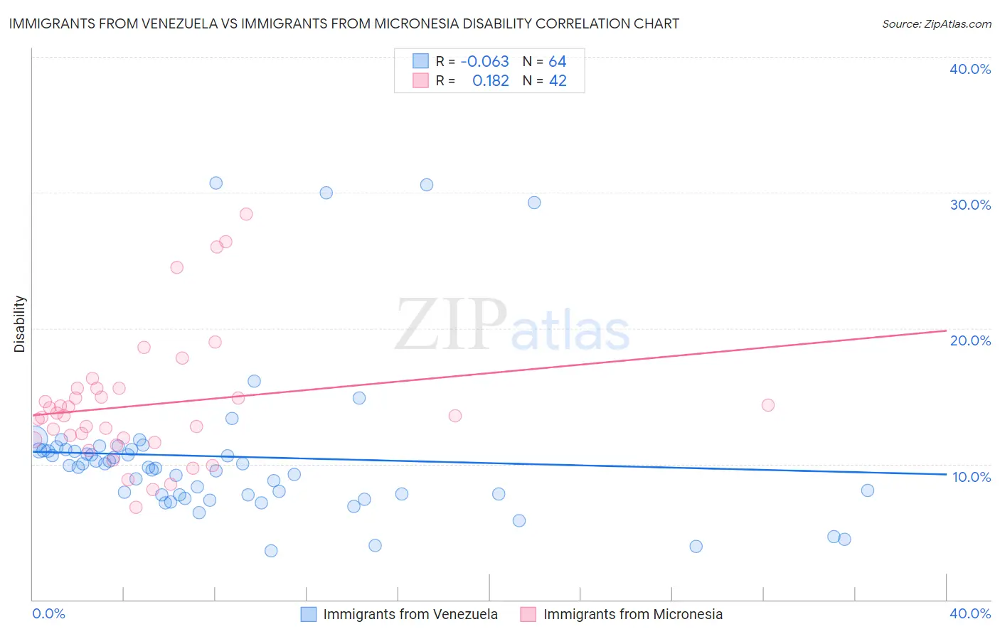 Immigrants from Venezuela vs Immigrants from Micronesia Disability