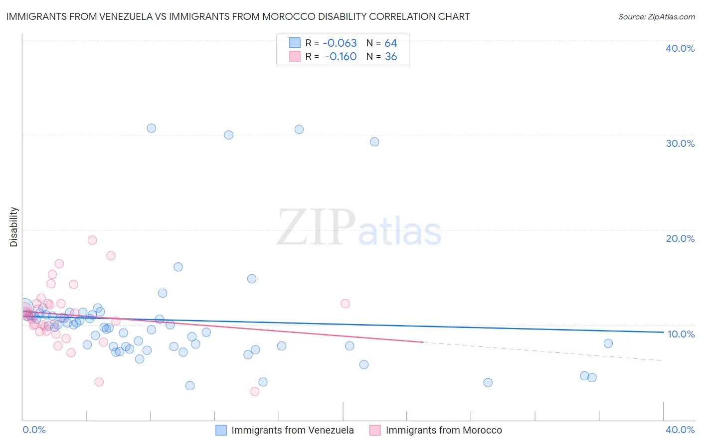 Immigrants from Venezuela vs Immigrants from Morocco Disability