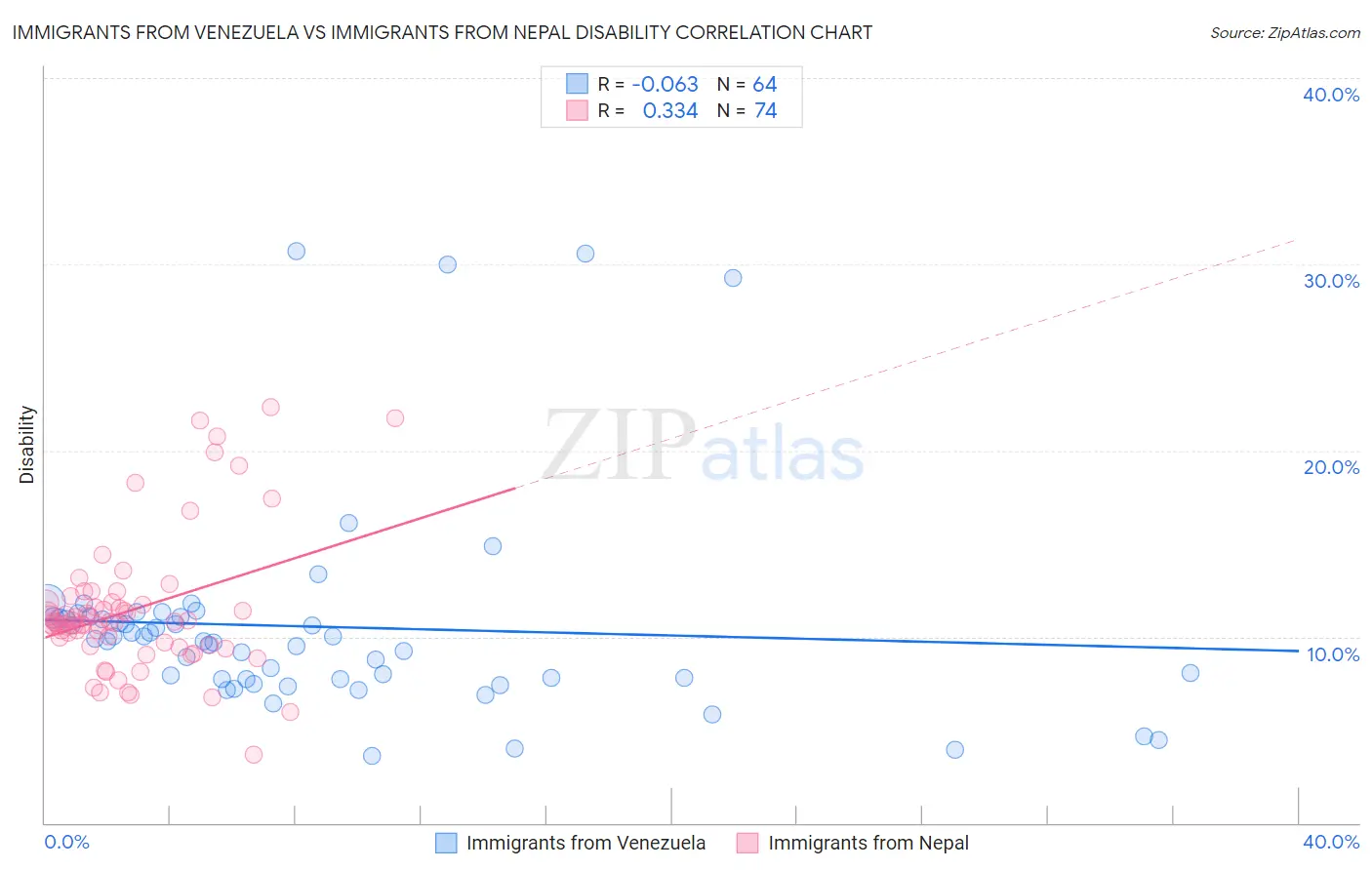 Immigrants from Venezuela vs Immigrants from Nepal Disability