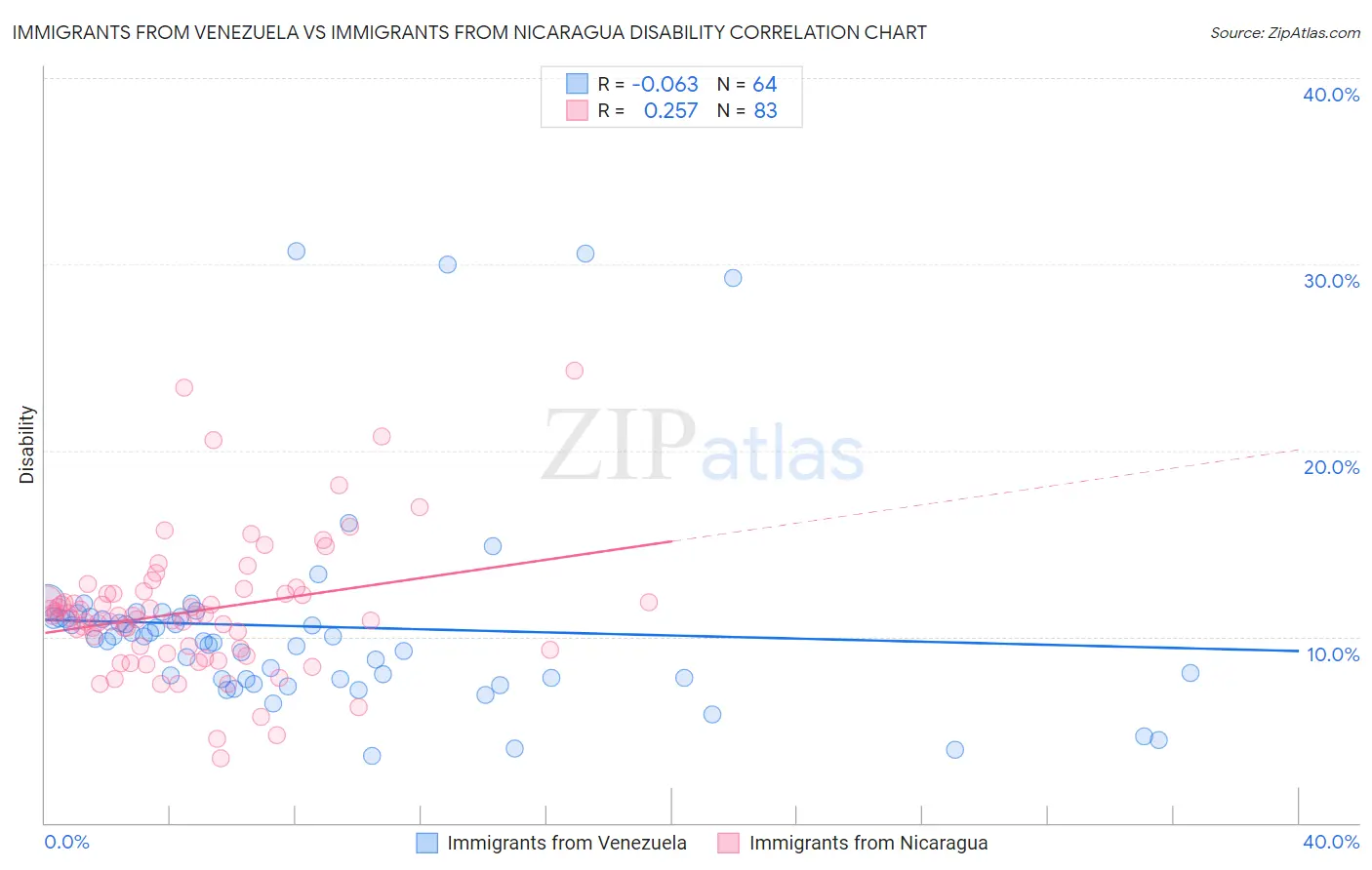Immigrants from Venezuela vs Immigrants from Nicaragua Disability
