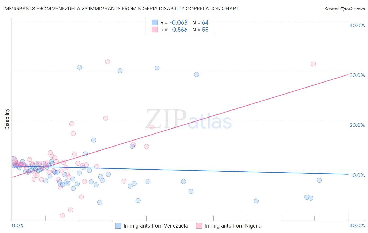 Immigrants from Venezuela vs Immigrants from Nigeria Disability