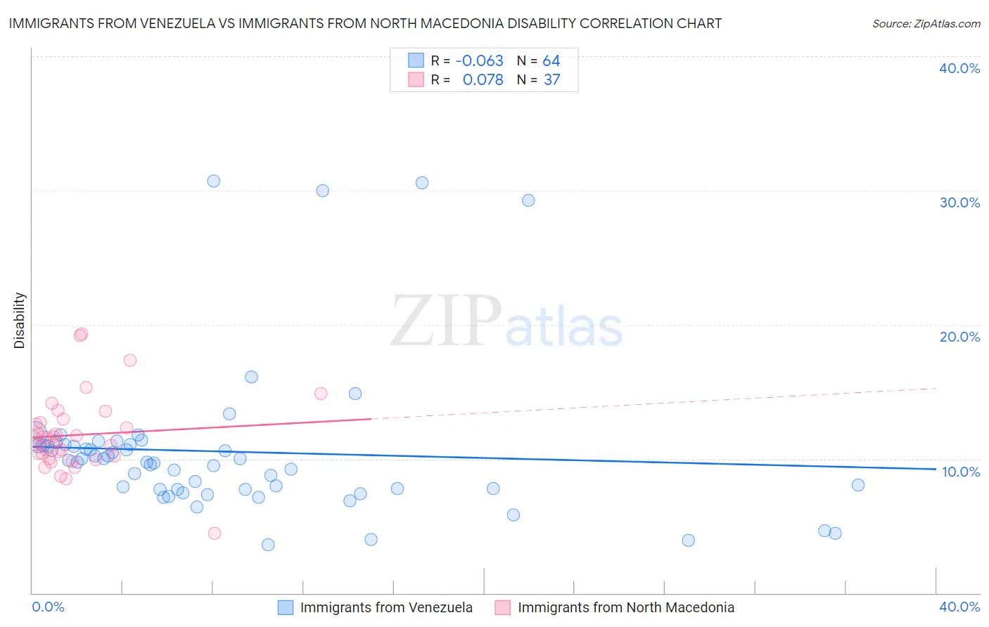 Immigrants from Venezuela vs Immigrants from North Macedonia Disability
