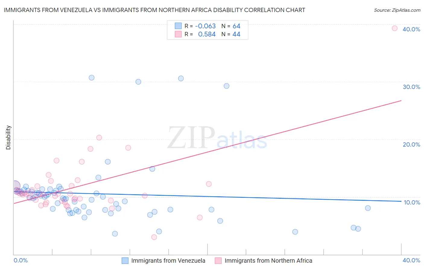Immigrants from Venezuela vs Immigrants from Northern Africa Disability