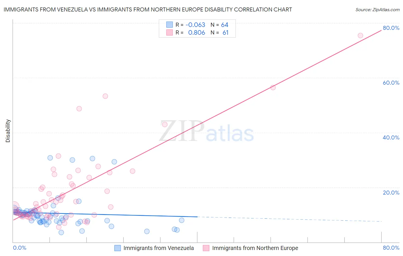 Immigrants from Venezuela vs Immigrants from Northern Europe Disability