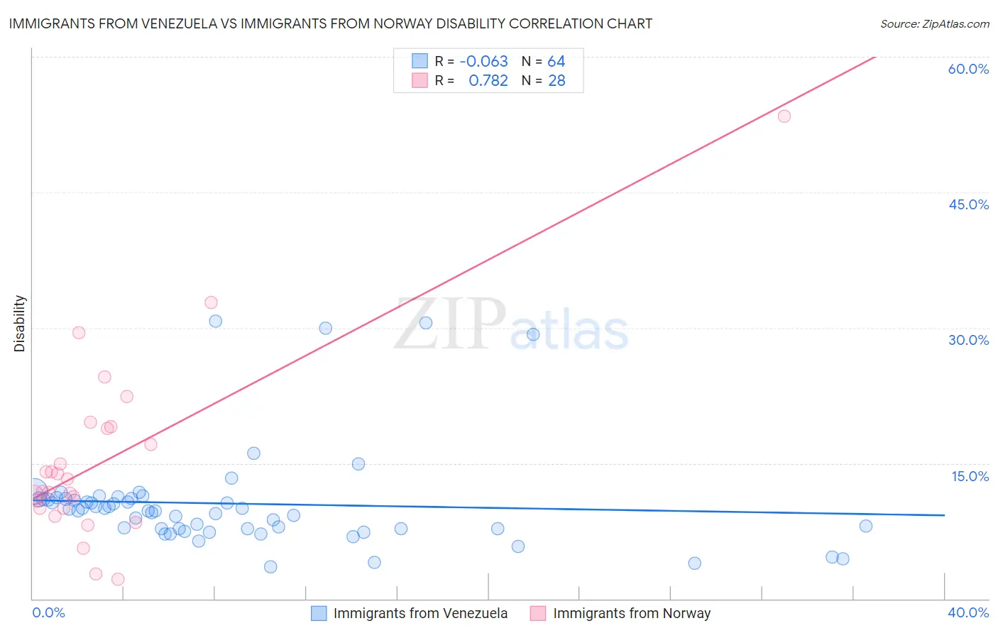 Immigrants from Venezuela vs Immigrants from Norway Disability