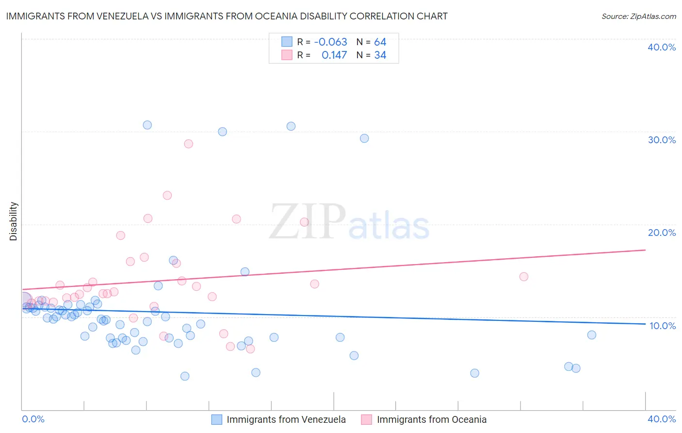 Immigrants from Venezuela vs Immigrants from Oceania Disability